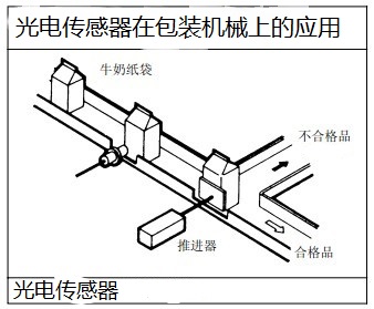 漫反射光電開(kāi)關(guān)應(yīng)用在包裝機(jī)械